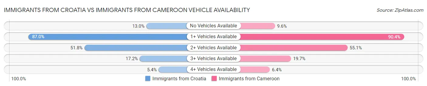 Immigrants from Croatia vs Immigrants from Cameroon Vehicle Availability