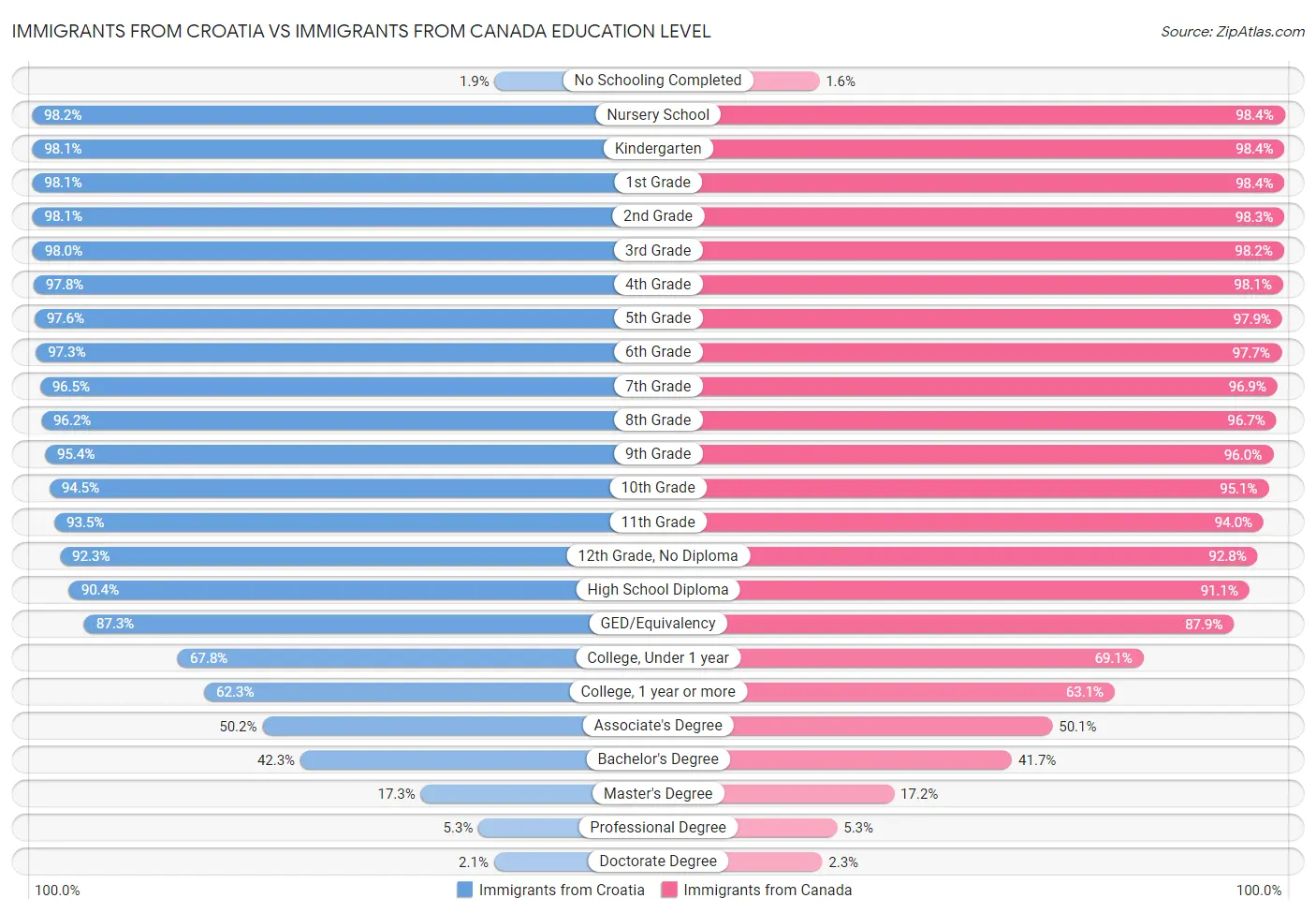 Immigrants from Croatia vs Immigrants from Canada Education Level