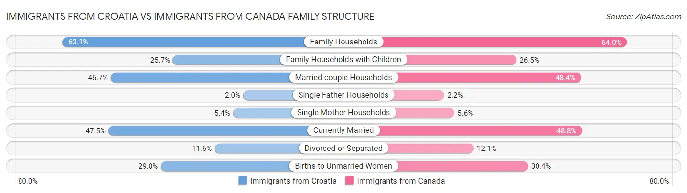 Immigrants from Croatia vs Immigrants from Canada Family Structure