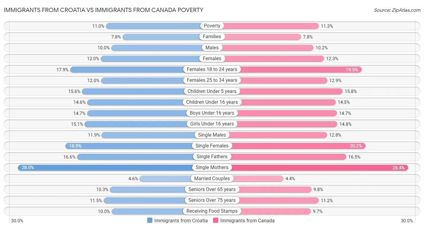 Immigrants from Croatia vs Immigrants from Canada Poverty