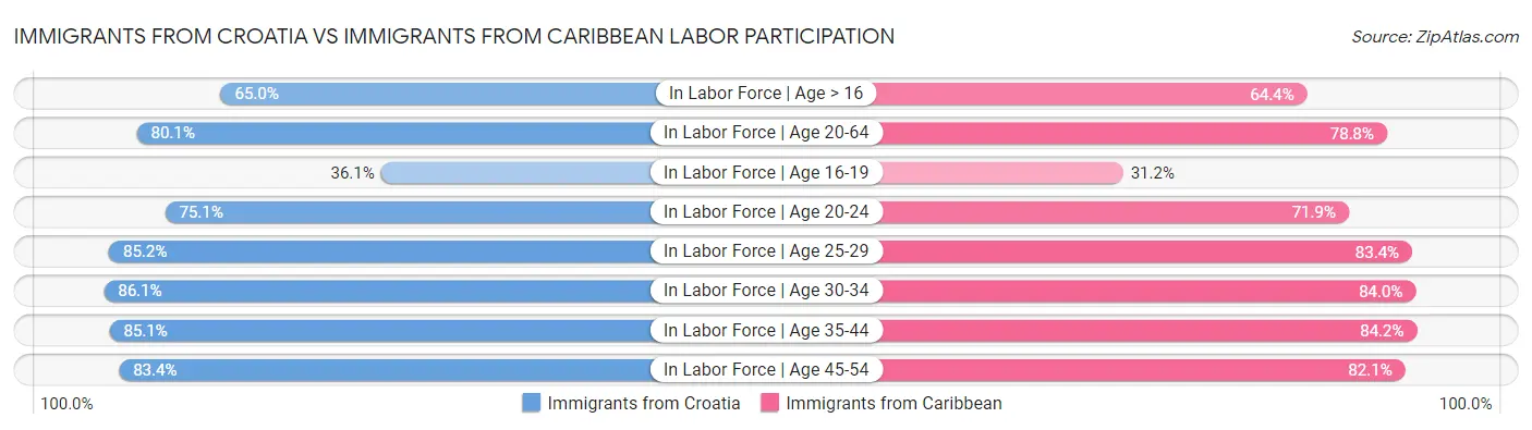 Immigrants from Croatia vs Immigrants from Caribbean Labor Participation