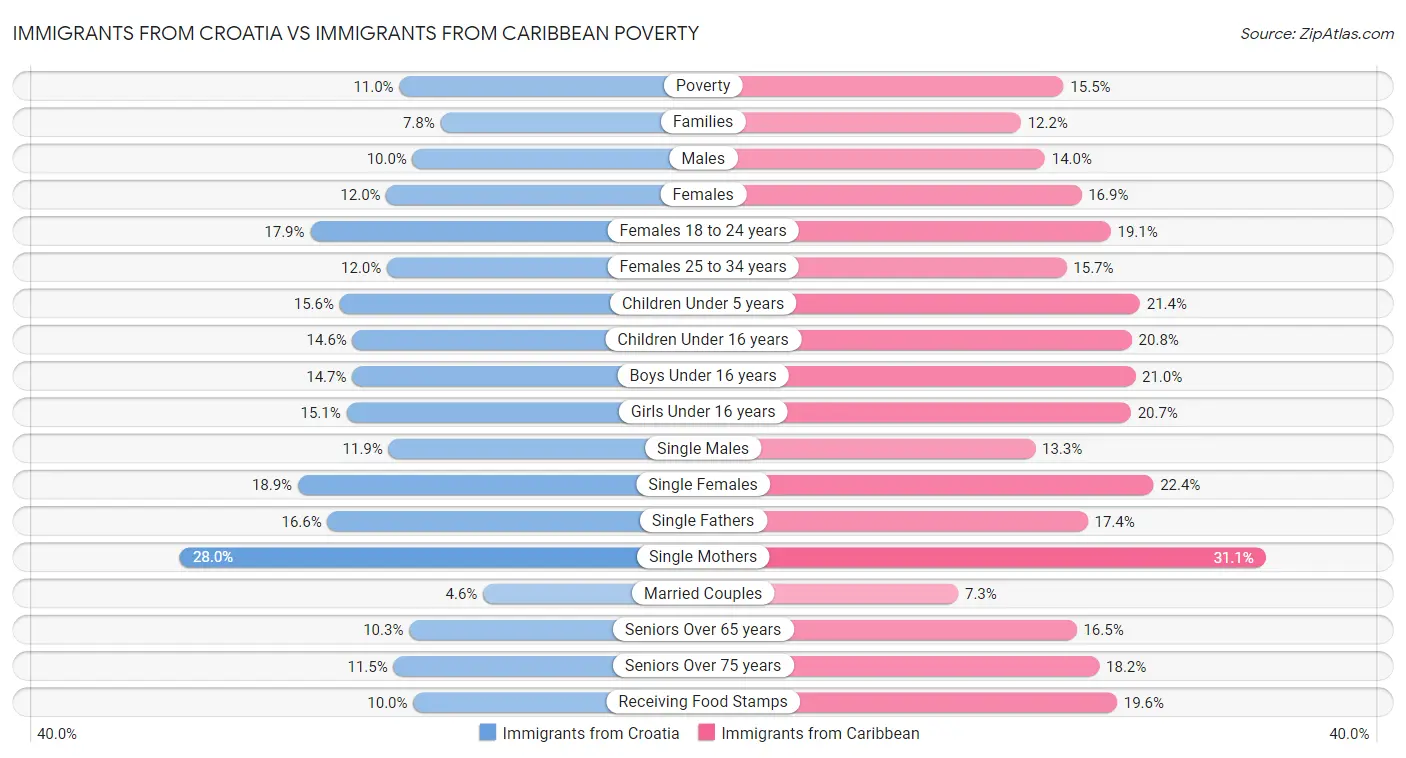 Immigrants from Croatia vs Immigrants from Caribbean Poverty