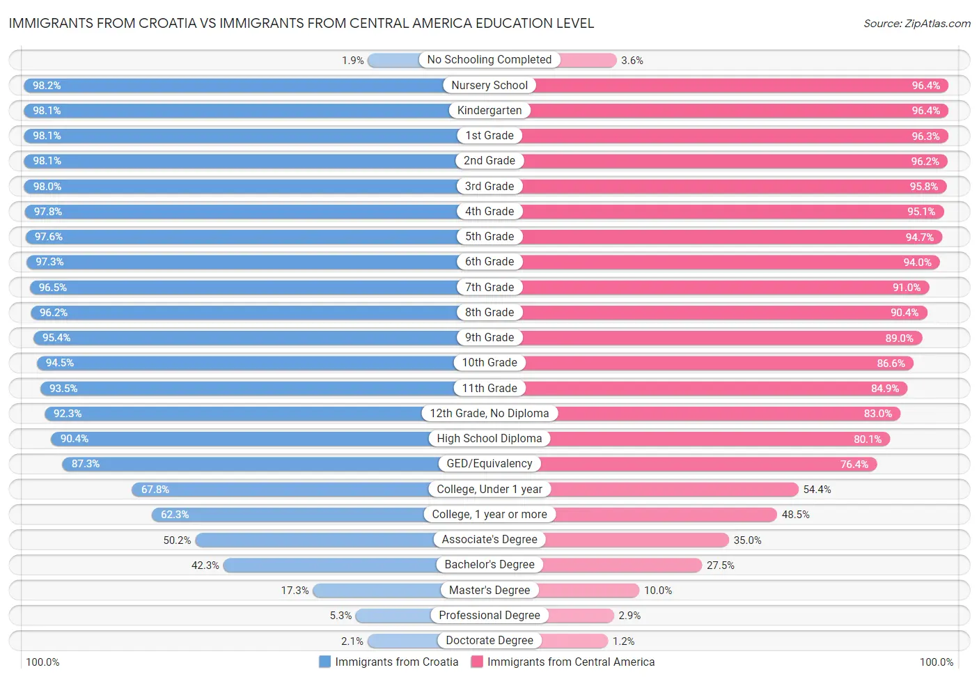 Immigrants from Croatia vs Immigrants from Central America Education Level
