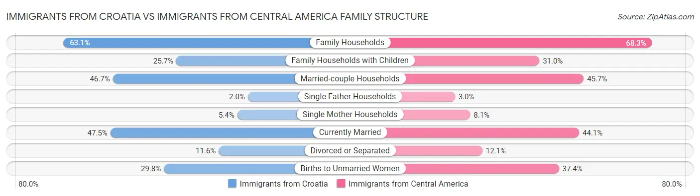 Immigrants from Croatia vs Immigrants from Central America Family Structure