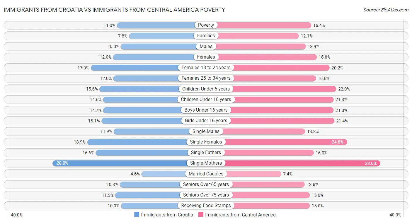 Immigrants from Croatia vs Immigrants from Central America Poverty
