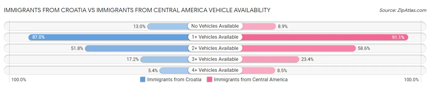 Immigrants from Croatia vs Immigrants from Central America Vehicle Availability