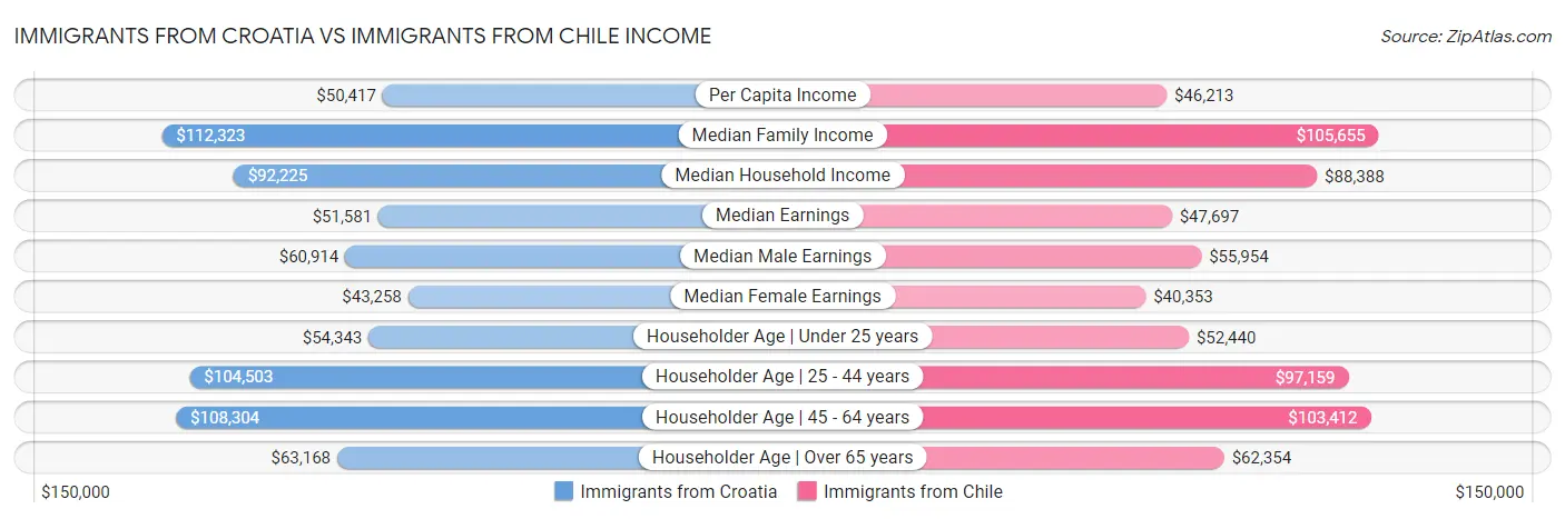 Immigrants from Croatia vs Immigrants from Chile Income