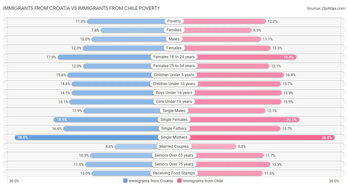 Immigrants from Croatia vs Immigrants from Chile Poverty
