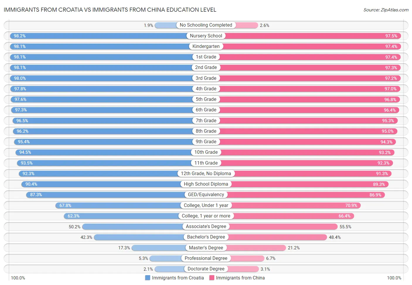 Immigrants from Croatia vs Immigrants from China Education Level