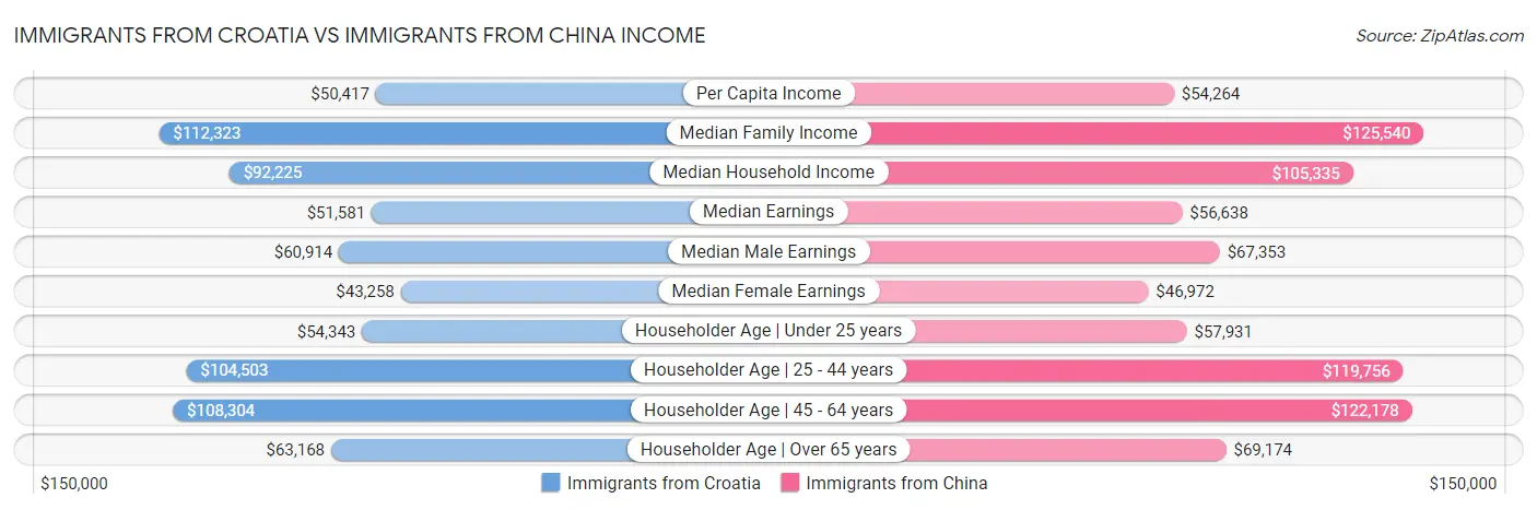Immigrants from Croatia vs Immigrants from China Income