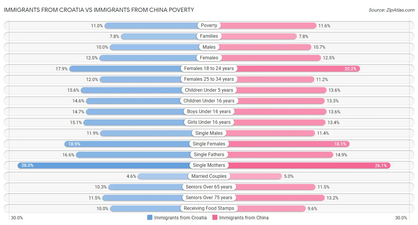 Immigrants from Croatia vs Immigrants from China Poverty