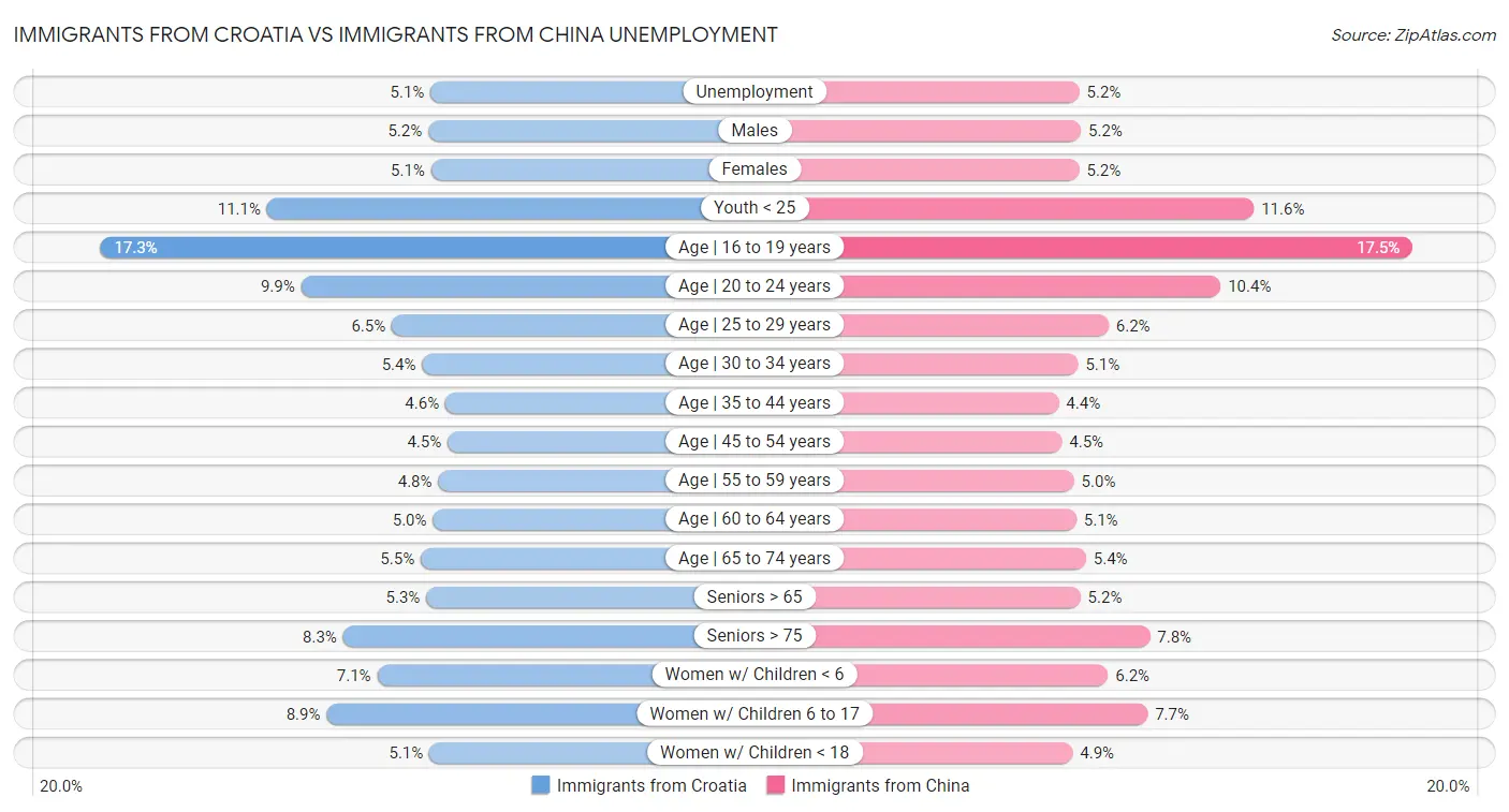 Immigrants from Croatia vs Immigrants from China Unemployment