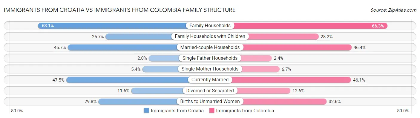 Immigrants from Croatia vs Immigrants from Colombia Family Structure