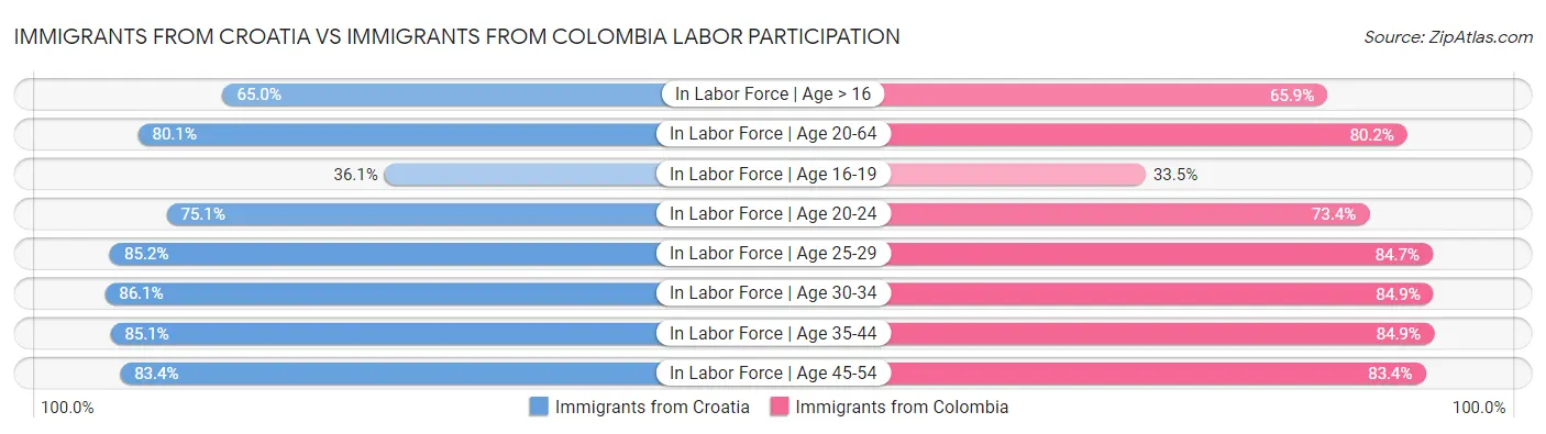 Immigrants from Croatia vs Immigrants from Colombia Labor Participation