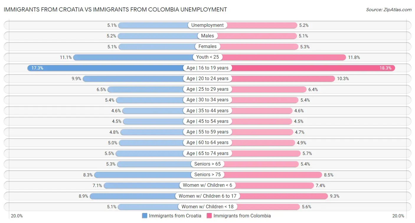 Immigrants from Croatia vs Immigrants from Colombia Unemployment