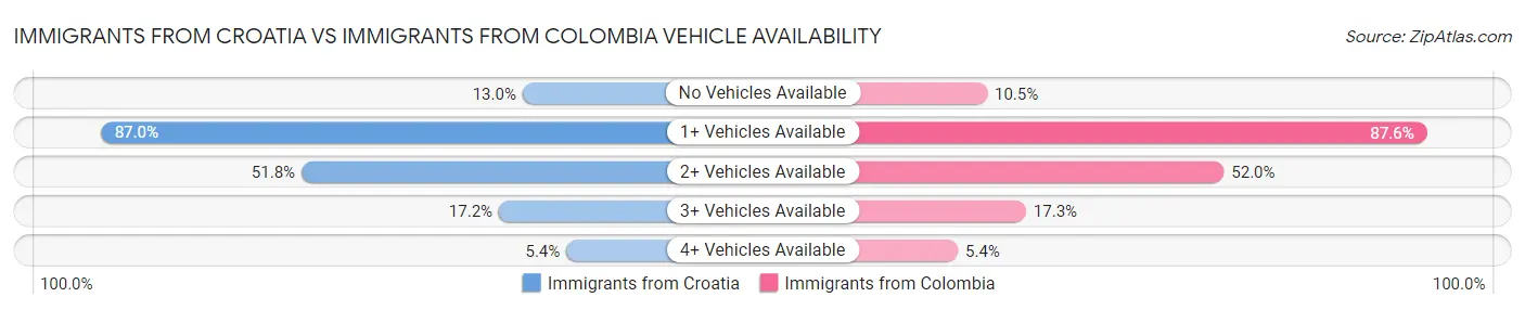 Immigrants from Croatia vs Immigrants from Colombia Vehicle Availability
