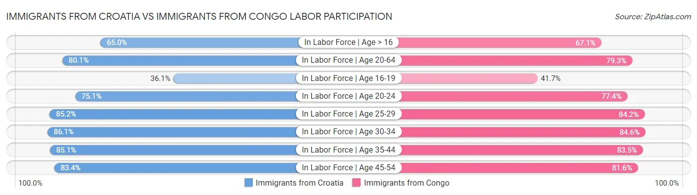 Immigrants from Croatia vs Immigrants from Congo Labor Participation