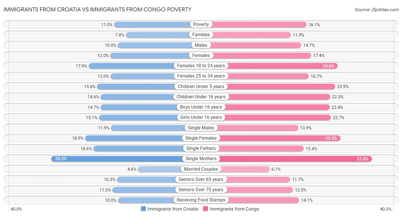 Immigrants from Croatia vs Immigrants from Congo Poverty