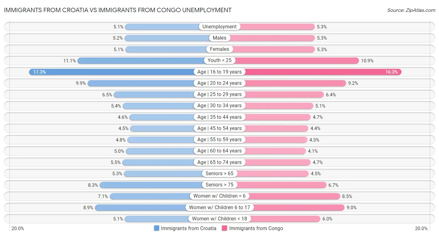Immigrants from Croatia vs Immigrants from Congo Unemployment