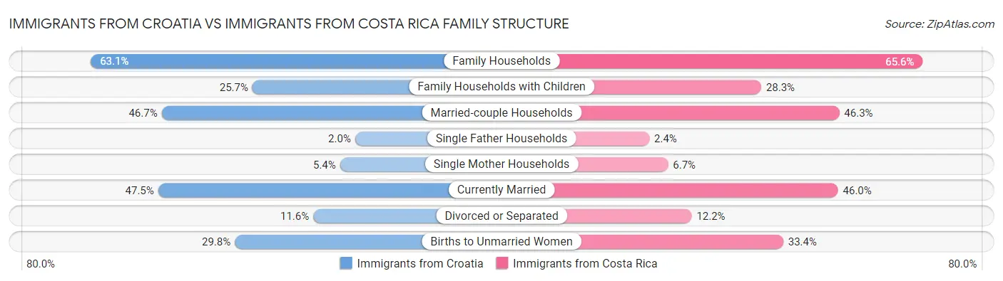 Immigrants from Croatia vs Immigrants from Costa Rica Family Structure