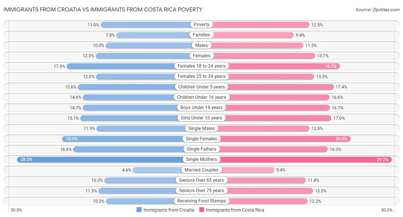 Immigrants from Croatia vs Immigrants from Costa Rica Poverty