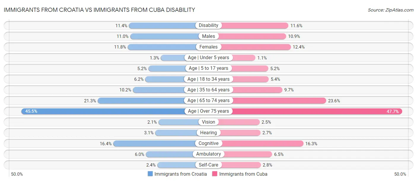 Immigrants from Croatia vs Immigrants from Cuba Disability