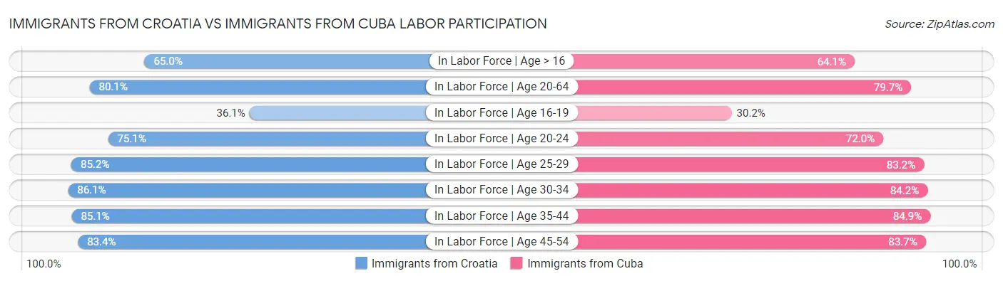Immigrants from Croatia vs Immigrants from Cuba Labor Participation