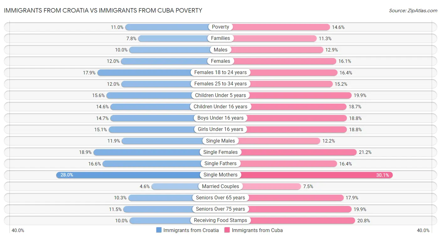 Immigrants from Croatia vs Immigrants from Cuba Poverty