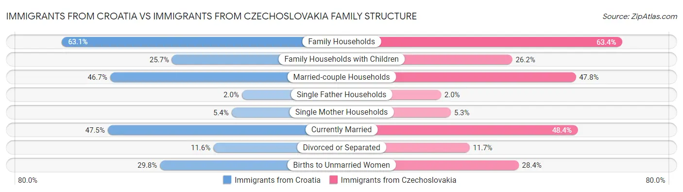 Immigrants from Croatia vs Immigrants from Czechoslovakia Family Structure