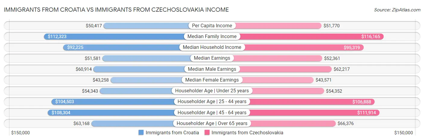 Immigrants from Croatia vs Immigrants from Czechoslovakia Income