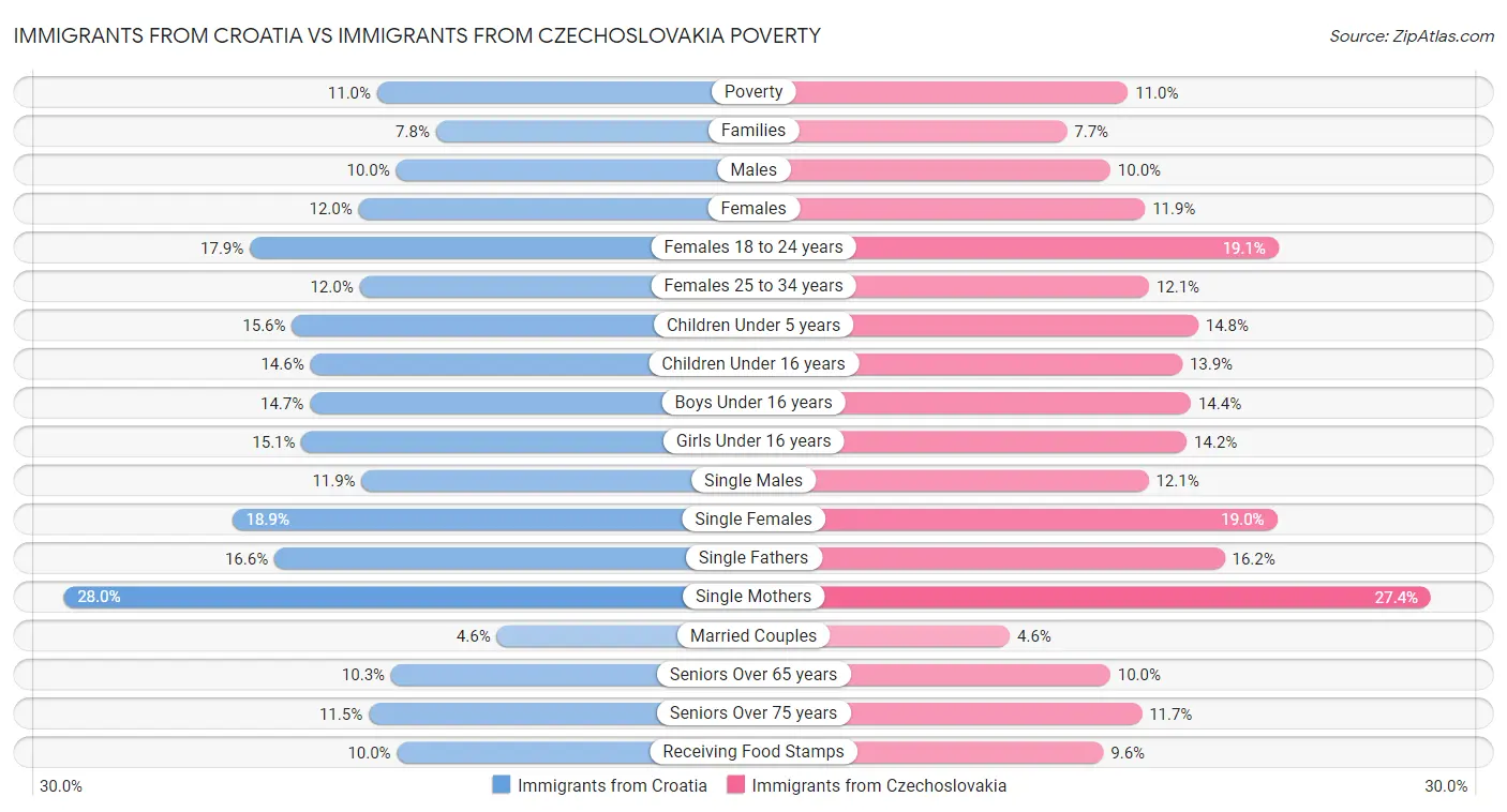 Immigrants from Croatia vs Immigrants from Czechoslovakia Poverty