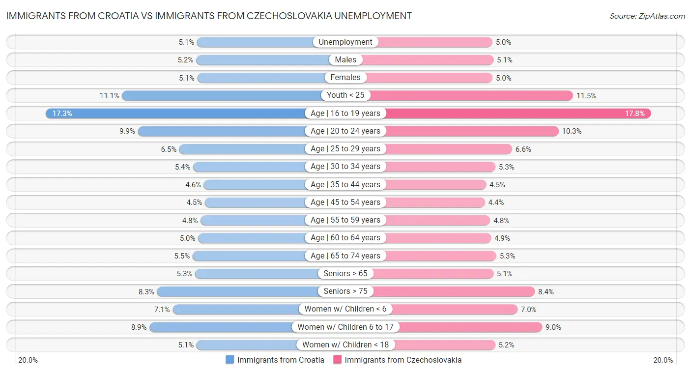 Immigrants from Croatia vs Immigrants from Czechoslovakia Unemployment