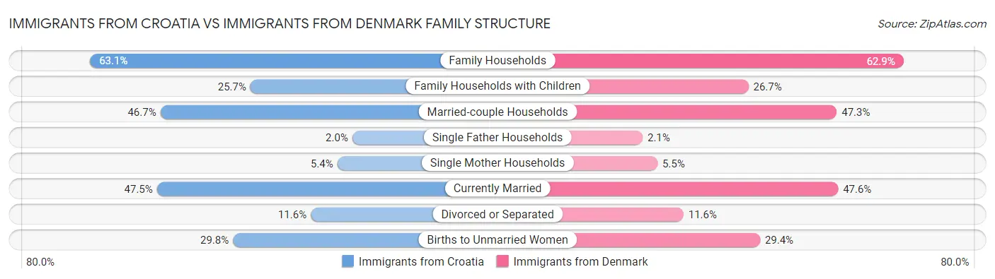 Immigrants from Croatia vs Immigrants from Denmark Family Structure
