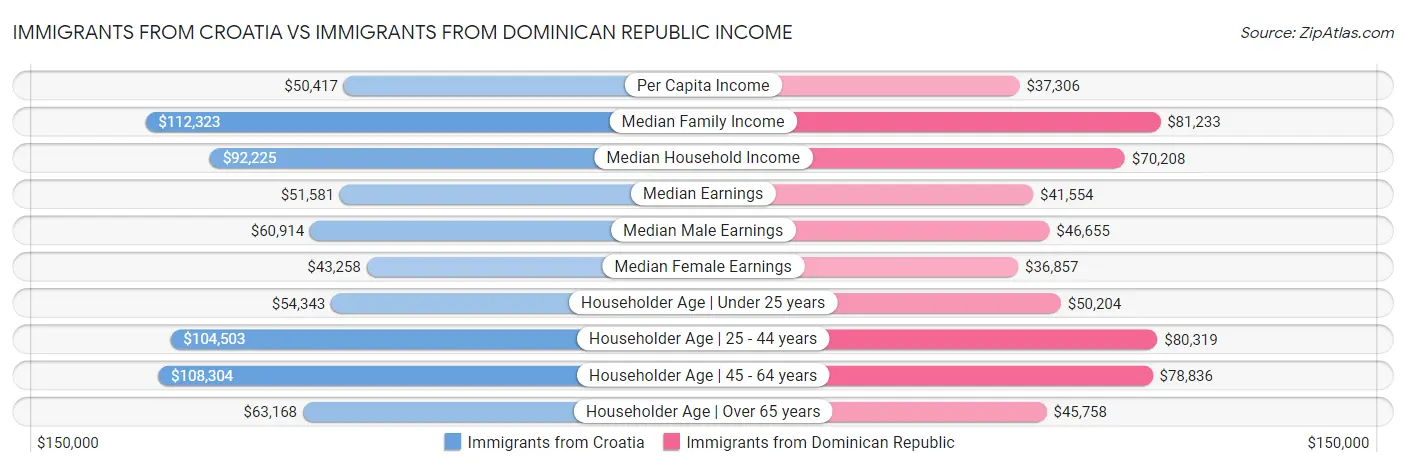 Immigrants from Croatia vs Immigrants from Dominican Republic Income