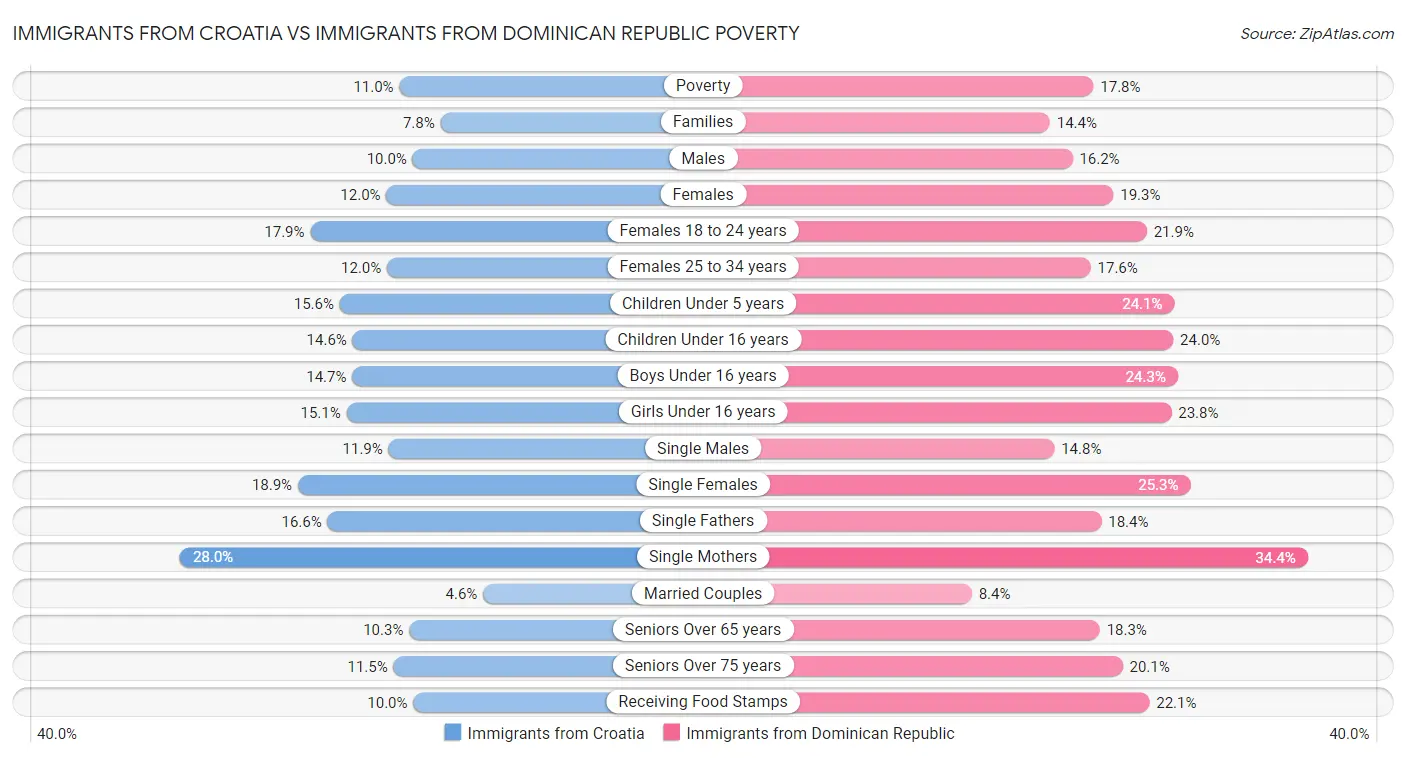 Immigrants from Croatia vs Immigrants from Dominican Republic Poverty
