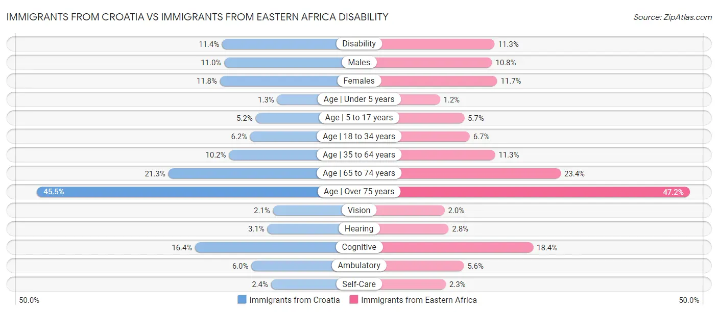 Immigrants from Croatia vs Immigrants from Eastern Africa Disability