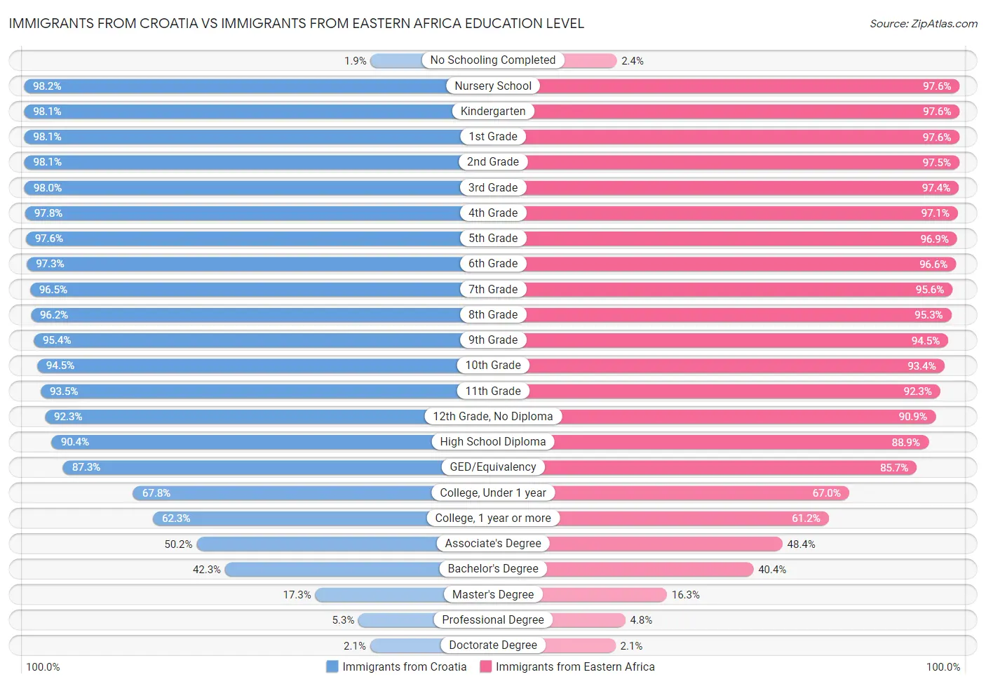 Immigrants from Croatia vs Immigrants from Eastern Africa Education Level
