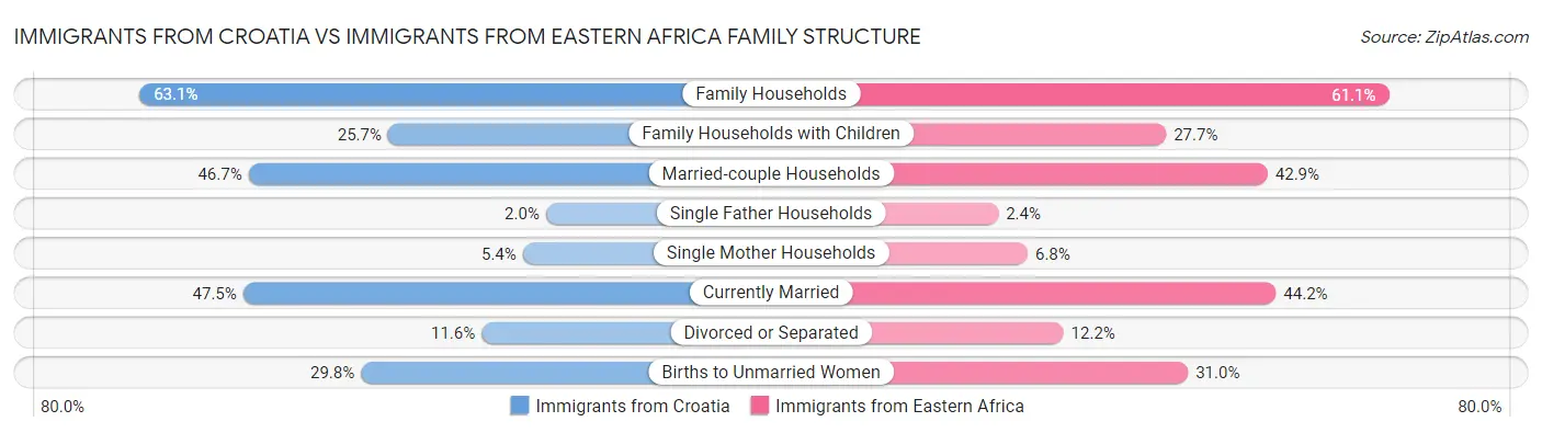 Immigrants from Croatia vs Immigrants from Eastern Africa Family Structure