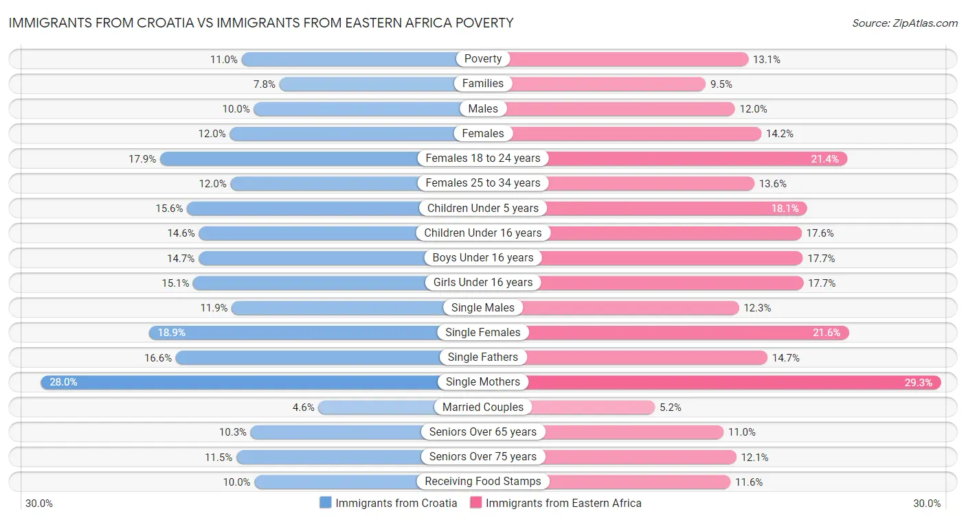 Immigrants from Croatia vs Immigrants from Eastern Africa Poverty
