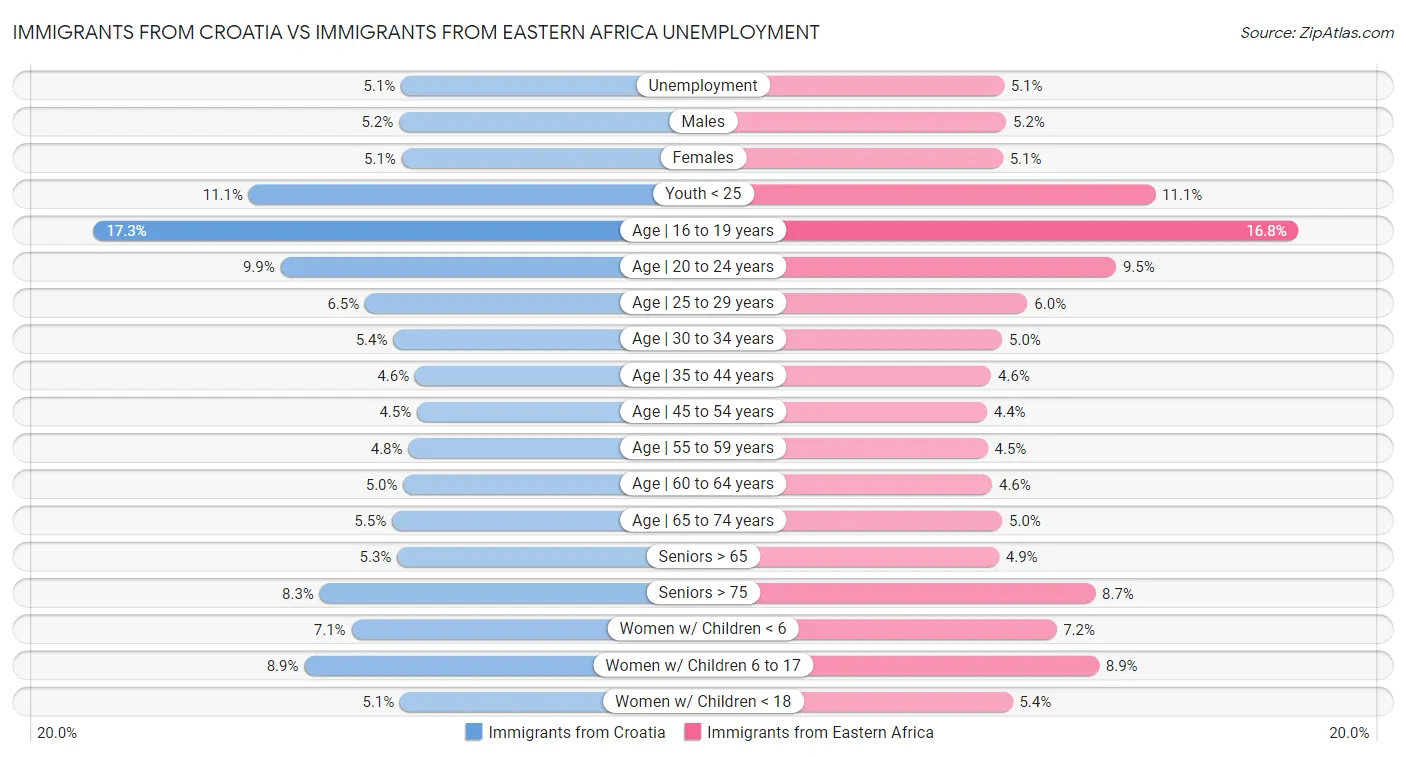 Immigrants from Croatia vs Immigrants from Eastern Africa Unemployment