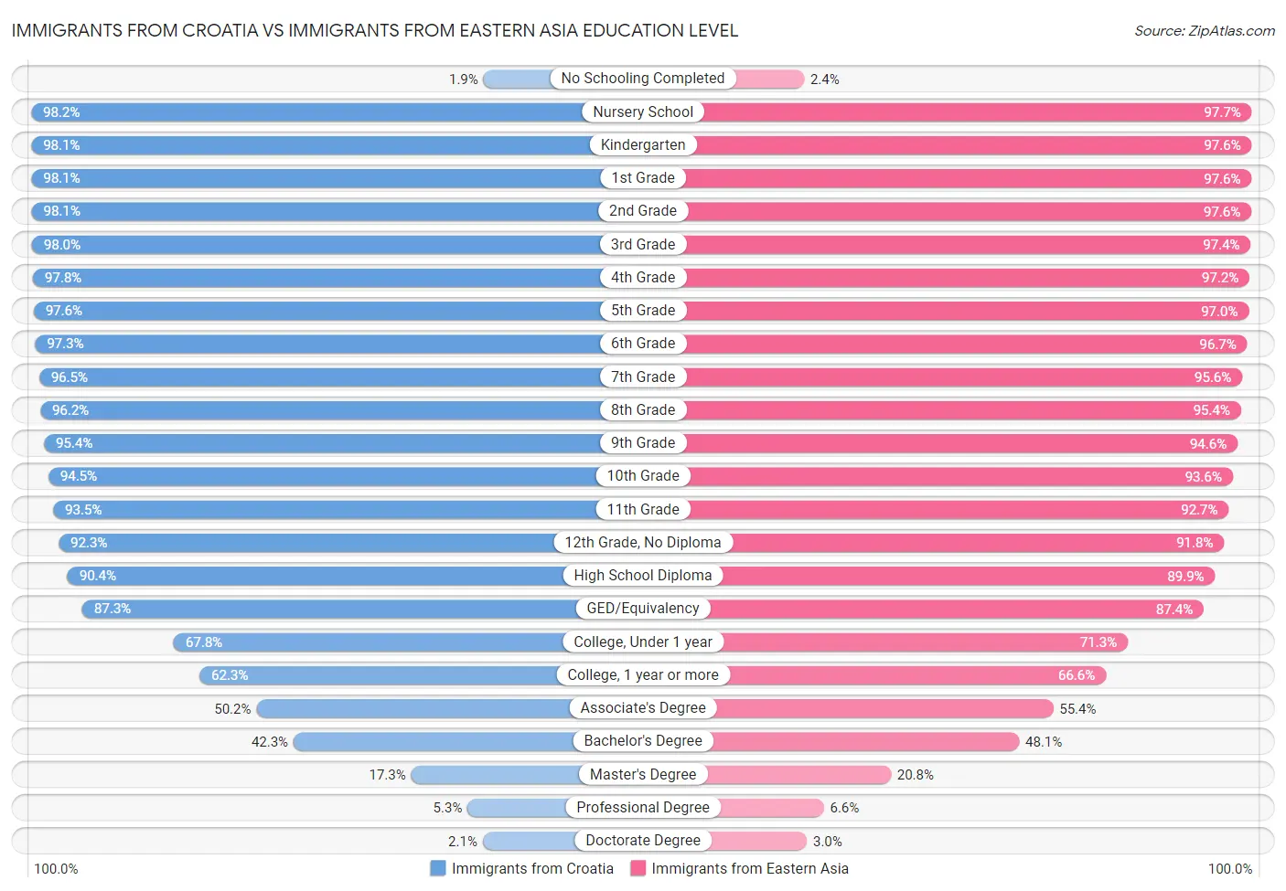 Immigrants from Croatia vs Immigrants from Eastern Asia Education Level