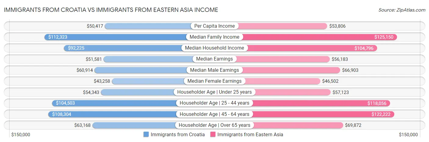 Immigrants from Croatia vs Immigrants from Eastern Asia Income