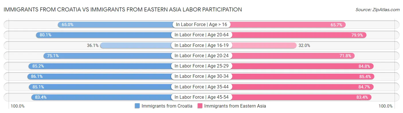 Immigrants from Croatia vs Immigrants from Eastern Asia Labor Participation