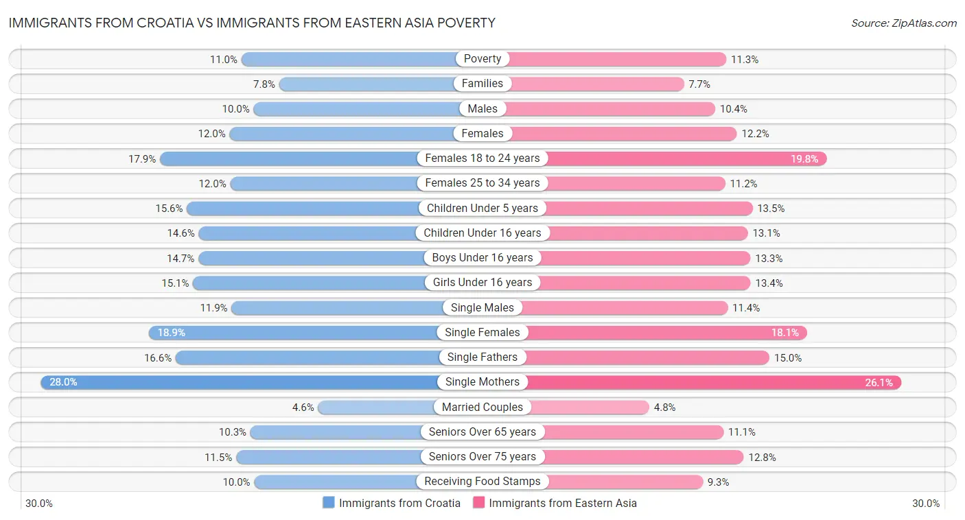 Immigrants from Croatia vs Immigrants from Eastern Asia Poverty