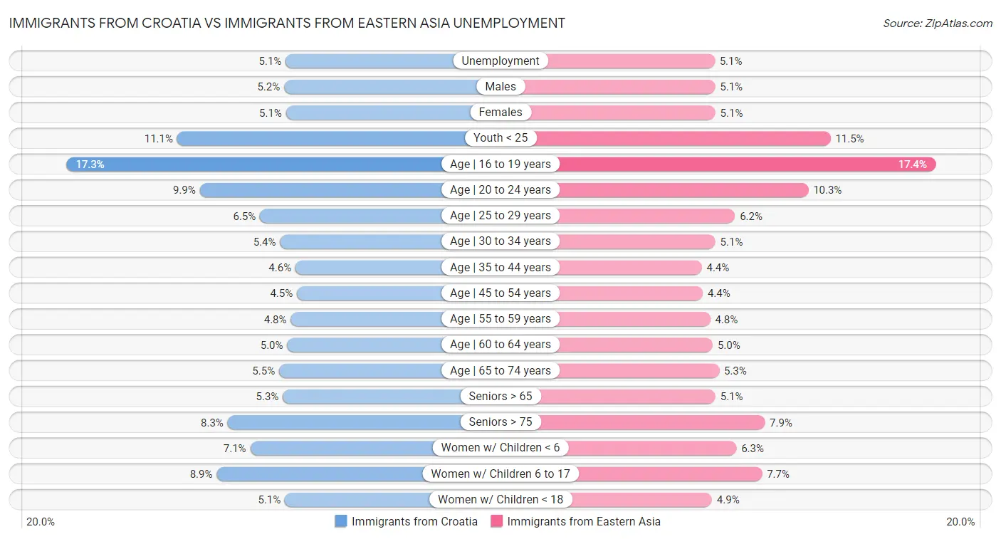 Immigrants from Croatia vs Immigrants from Eastern Asia Unemployment