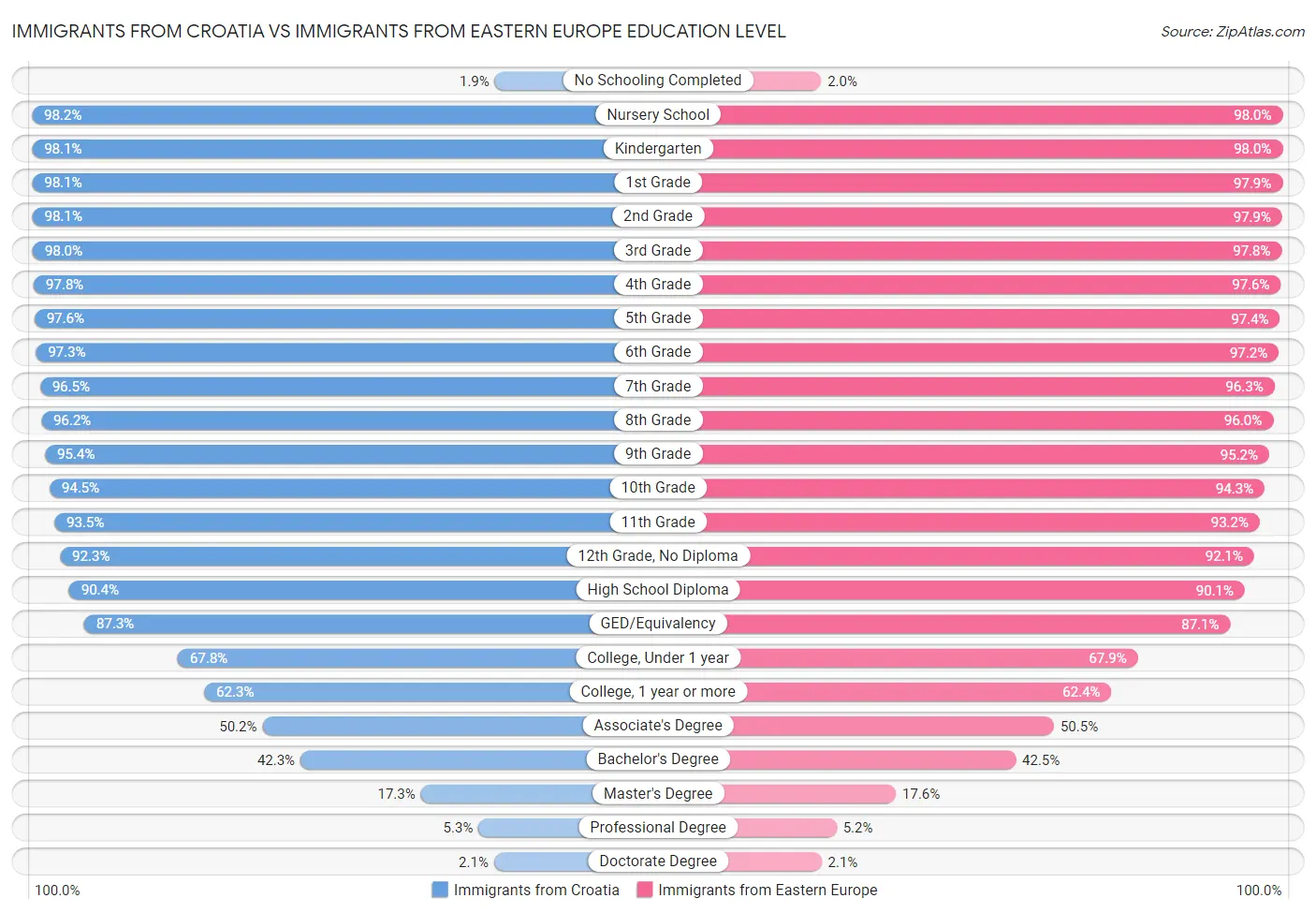 Immigrants from Croatia vs Immigrants from Eastern Europe Education Level