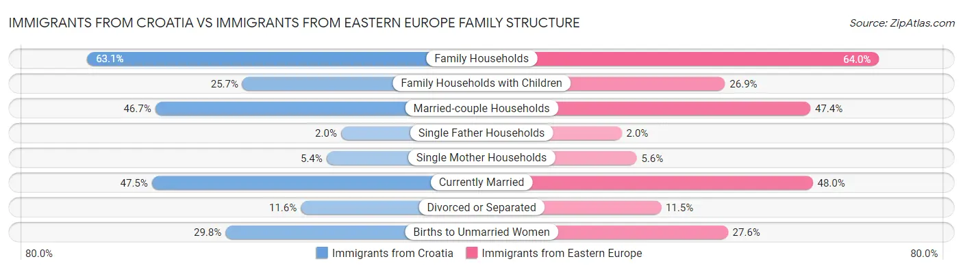 Immigrants from Croatia vs Immigrants from Eastern Europe Family Structure
