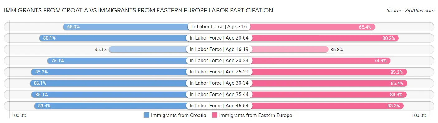 Immigrants from Croatia vs Immigrants from Eastern Europe Labor Participation