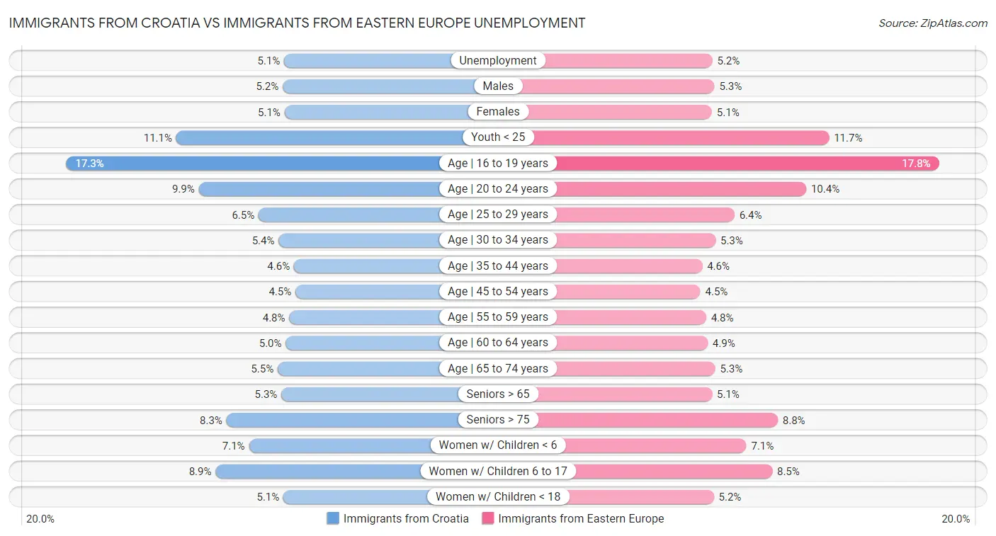 Immigrants from Croatia vs Immigrants from Eastern Europe Unemployment
