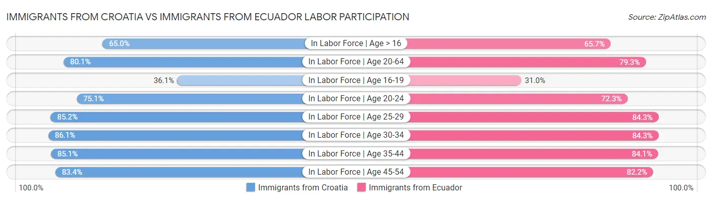 Immigrants from Croatia vs Immigrants from Ecuador Labor Participation